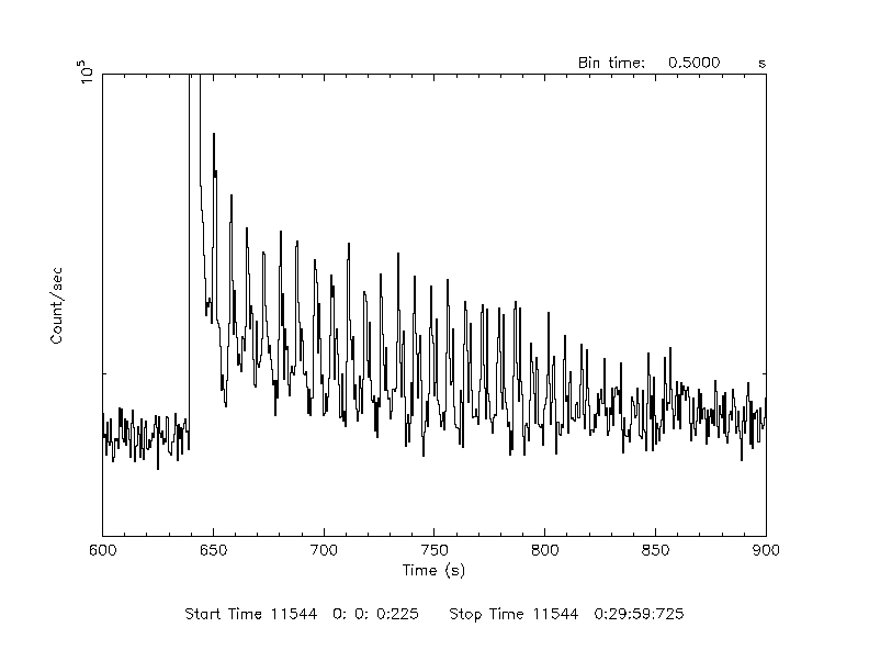 SPI ACS 1806-20 Light Curve